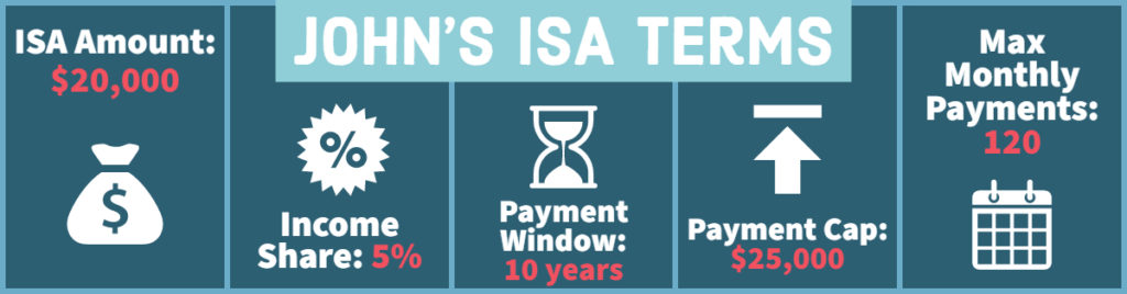 Infographic: John's ISA Terms