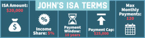 Infographic: John's ISA Terms