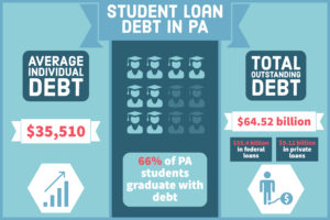 Infographic: Student Loan Debt in PA