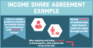 Infographic: Income Share Agreement Example