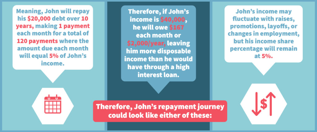 Infographic: Example Repayment Journey