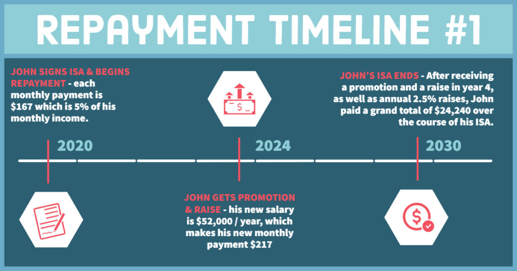 Infographic: Repayment Timeline #1