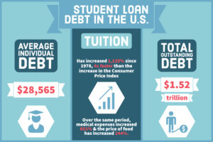 Student Loan Dept in the U.S.