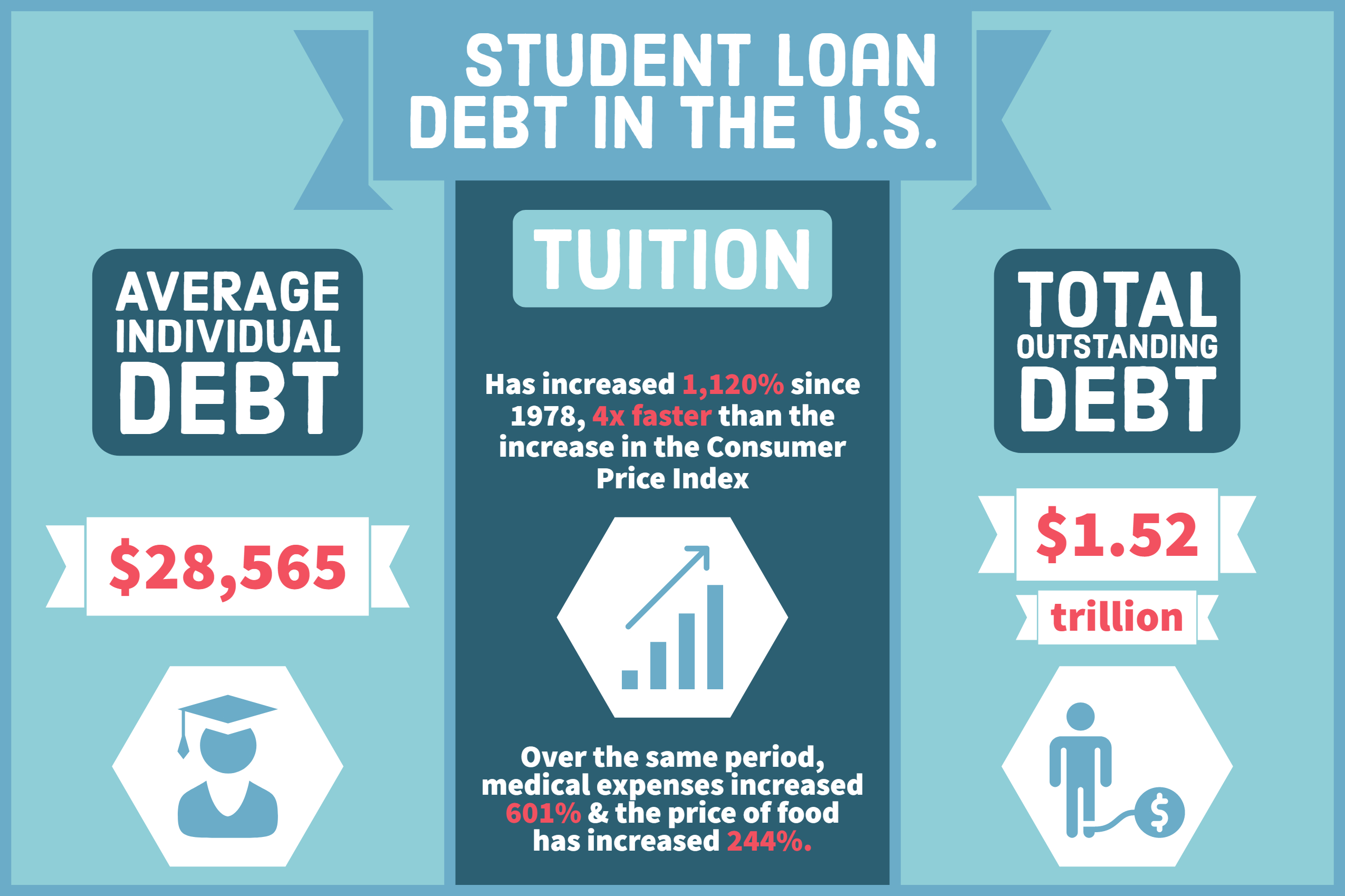 Student Loan Debt - Senator Ryan Aument
