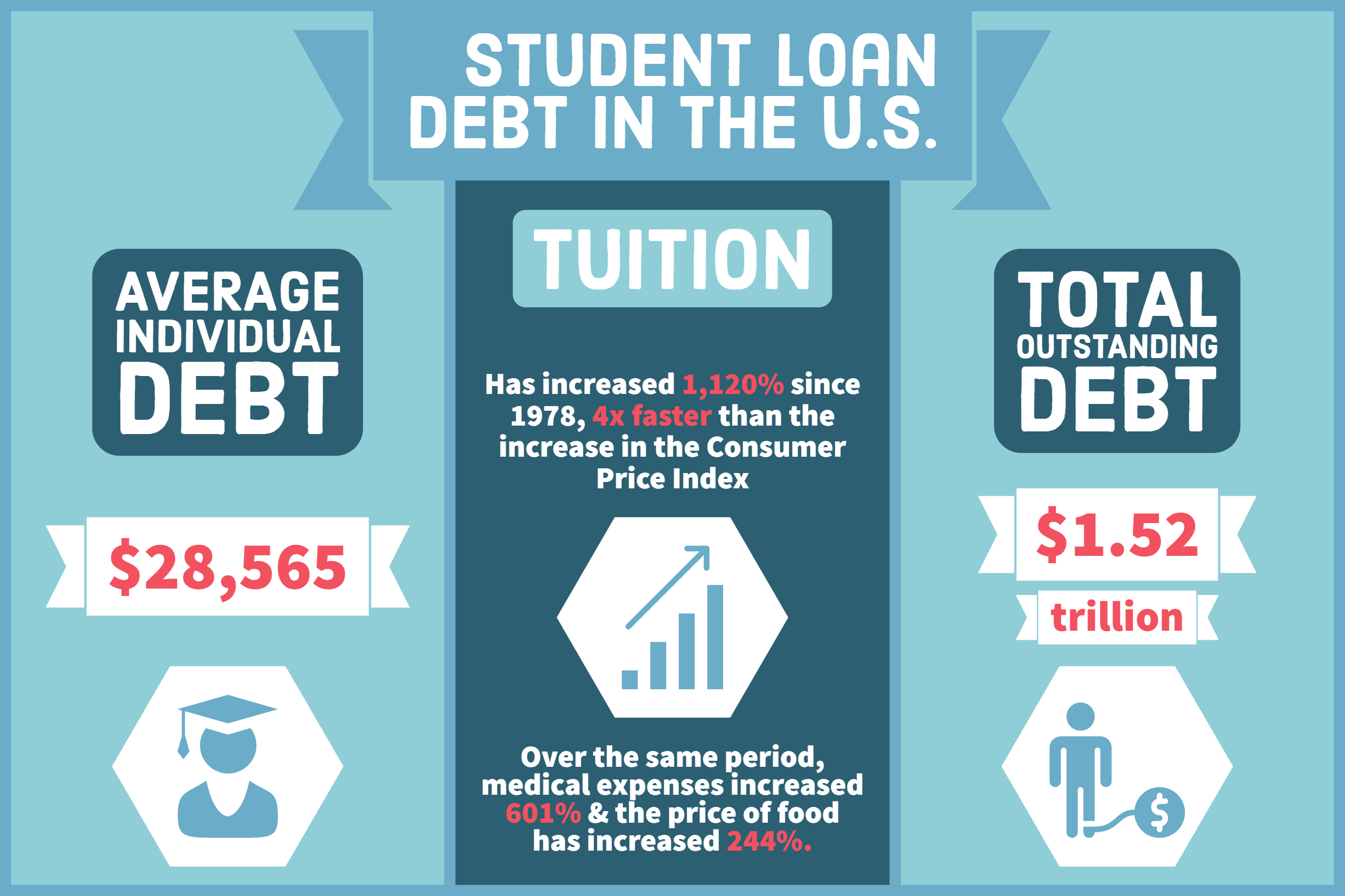 The For Loan Debt Crisis