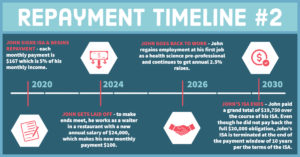 Infographic: Repayment Timeline #2
