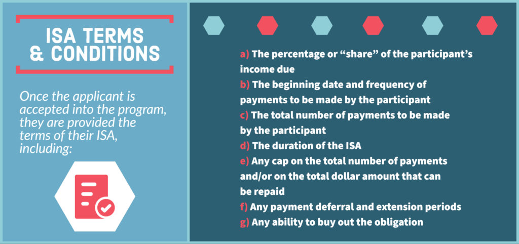 Infographic: ISA Terms and Conditions