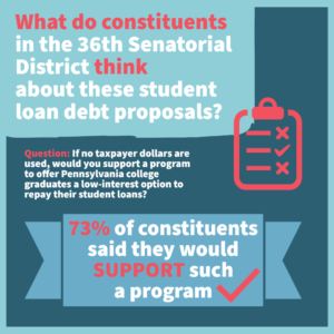 Infographic: What do constituents in the 36th Senatorial District think about these student loan debt proposals?